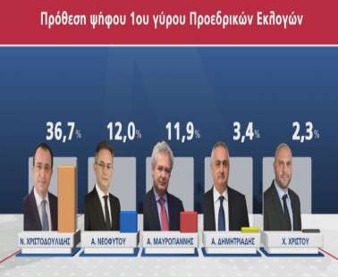Άνοιξε την ψαλίδα ο Χριστοδουλίδης - Μάχη Αβέρωφ με Μαυρογιάννη