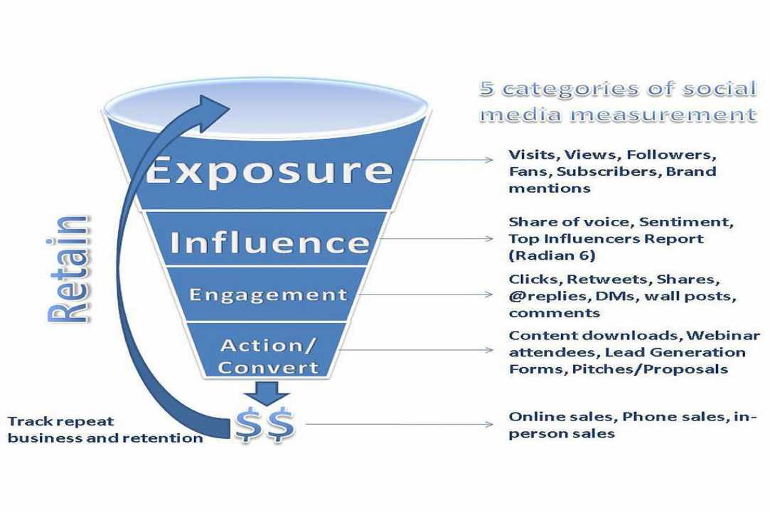 Social Media & Internet Marketing - Πως μπορούμε να επωφεληθούμε και να αυξήσουμε τις πωλήσεις μαςꓼ gallery image 3
