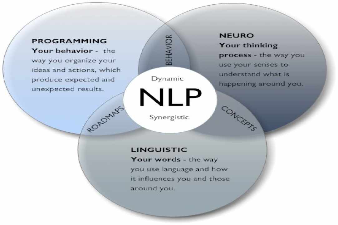 Intensive NLP Coach Practitioner Certification Training in Limassol in two parts:  28th April - 1st May and from the 16th - 19th June 2018