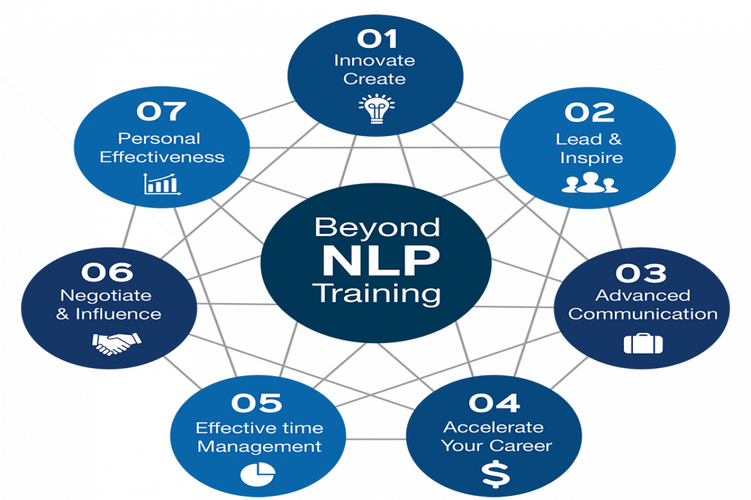 Intensive NLP Coach Practitioner Certification Training in Limassol in two parts:  28th April - 1st May and from the 16th - 19th June 2018