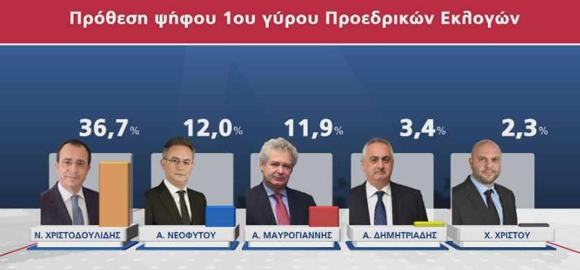 Άνοιξε την ψαλίδα ο Χριστοδουλίδης - Μάχη Αβέρωφ με Μαυρογιάννη